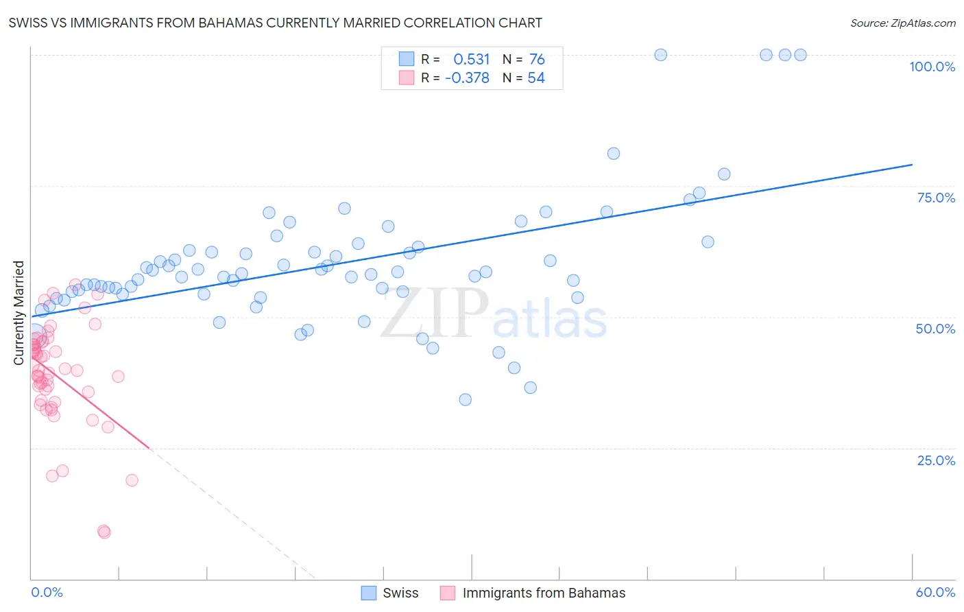 Swiss vs Immigrants from Bahamas Currently Married