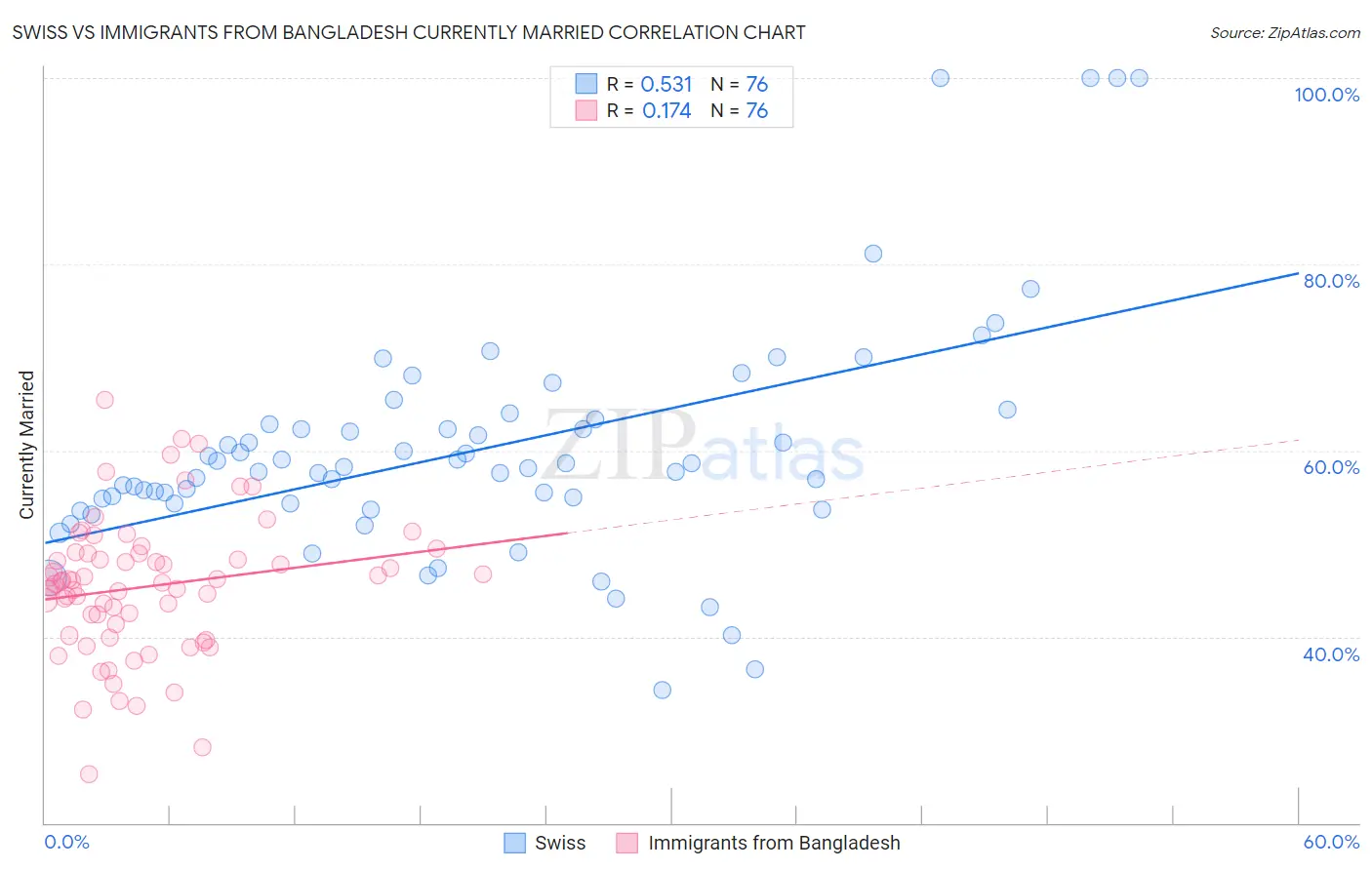 Swiss vs Immigrants from Bangladesh Currently Married