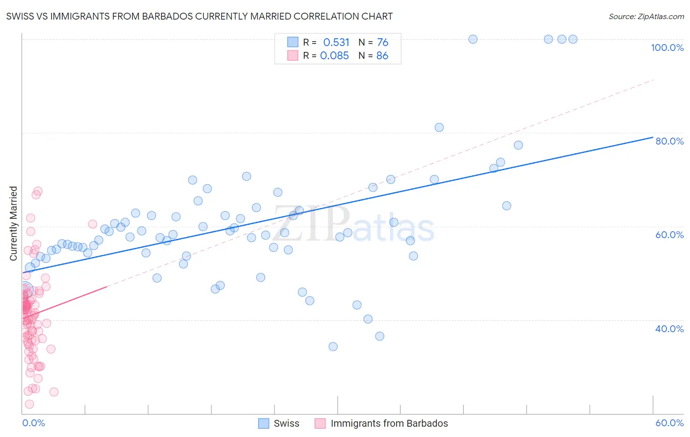 Swiss vs Immigrants from Barbados Currently Married