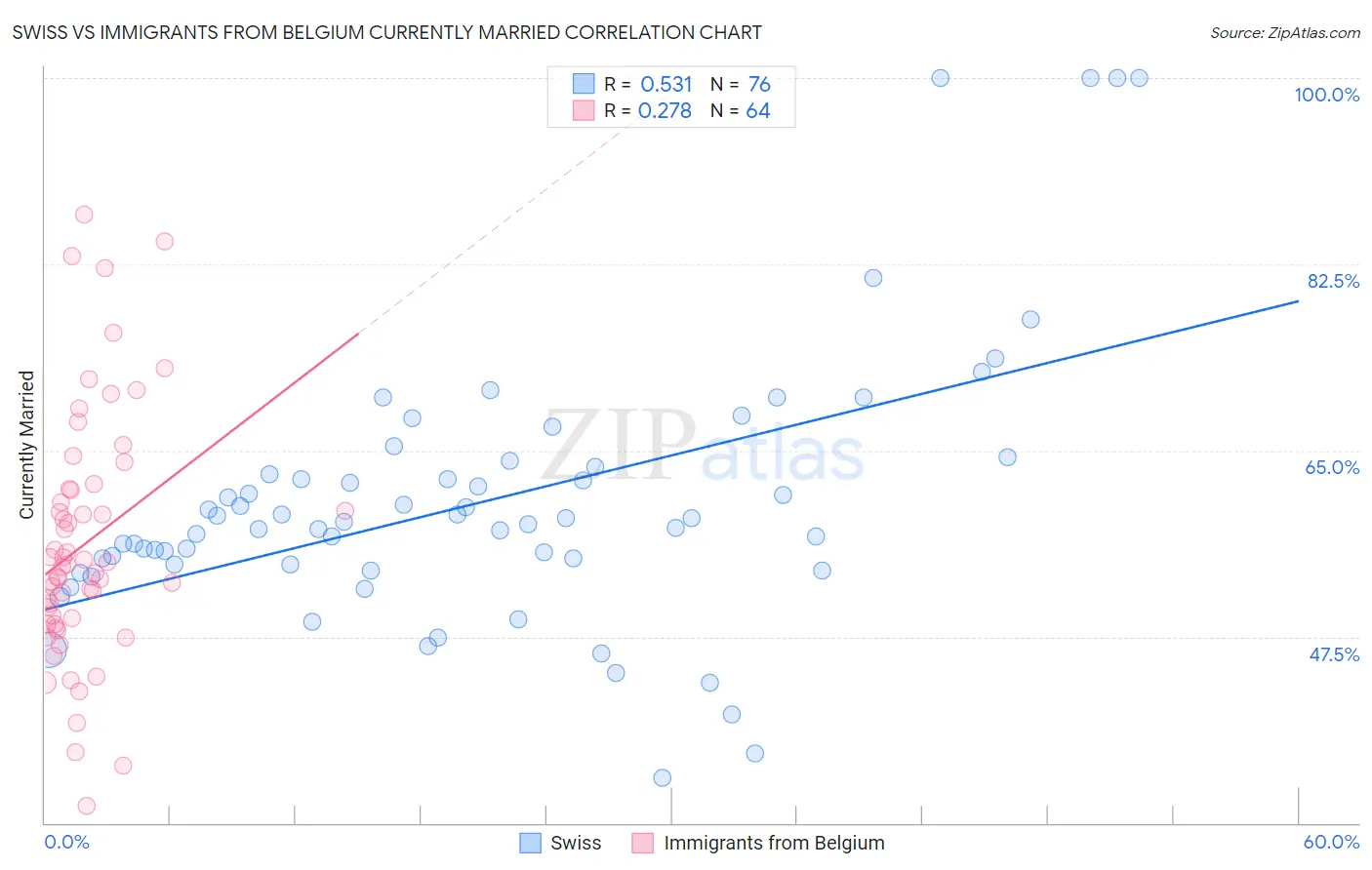 Swiss vs Immigrants from Belgium Currently Married