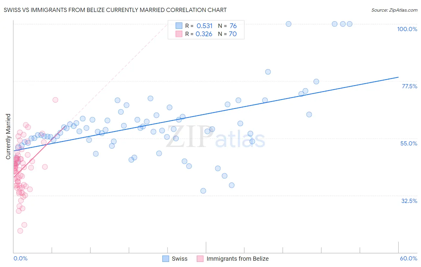 Swiss vs Immigrants from Belize Currently Married