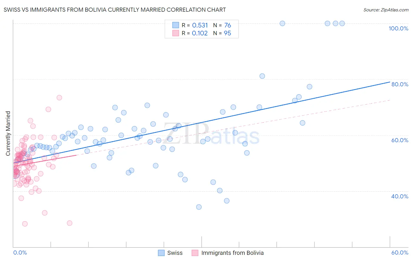 Swiss vs Immigrants from Bolivia Currently Married