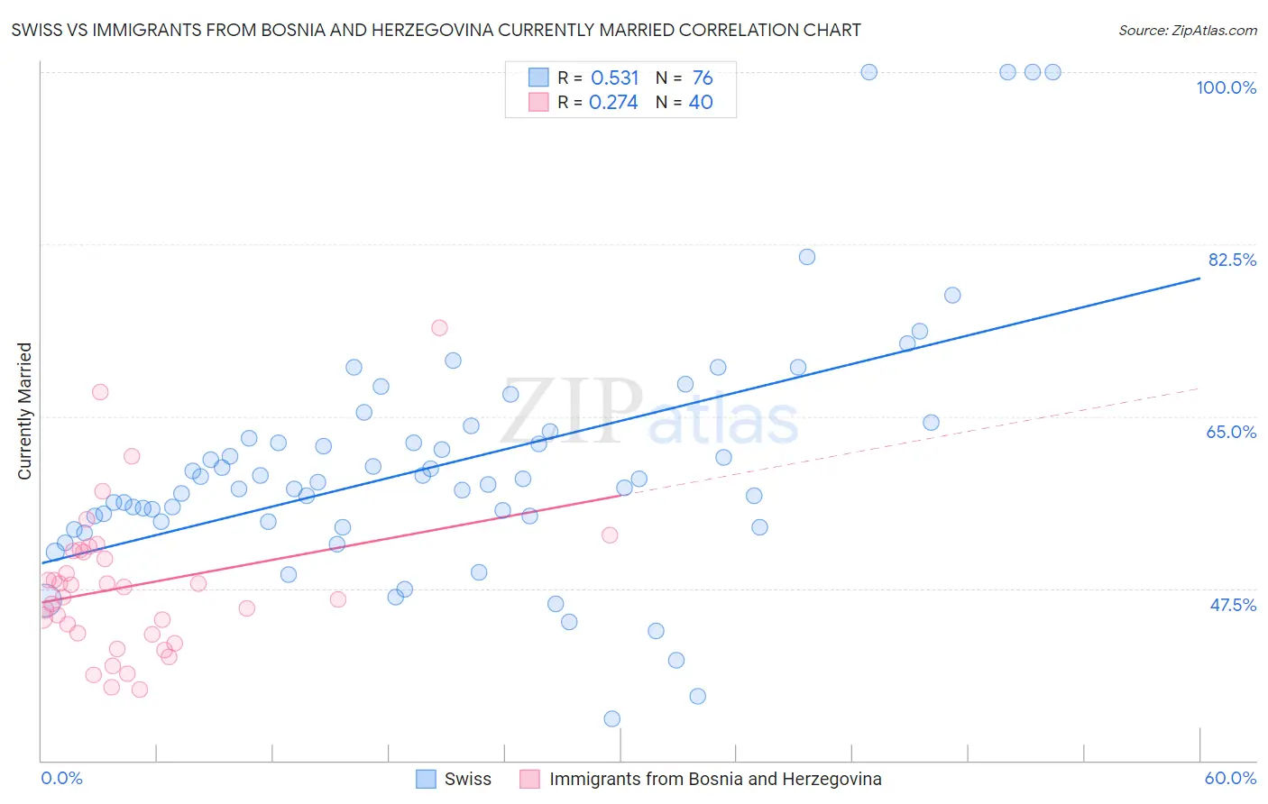 Swiss vs Immigrants from Bosnia and Herzegovina Currently Married