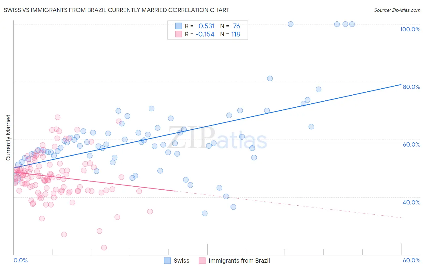 Swiss vs Immigrants from Brazil Currently Married