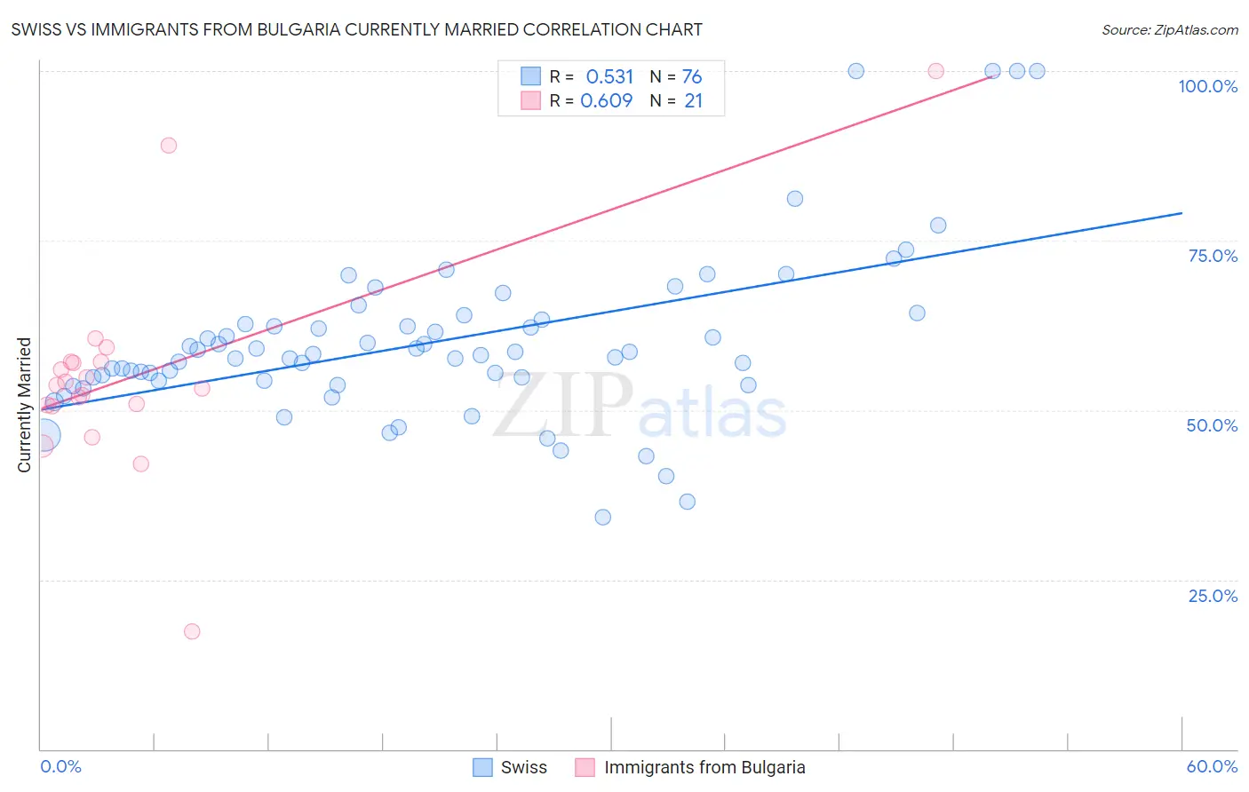 Swiss vs Immigrants from Bulgaria Currently Married