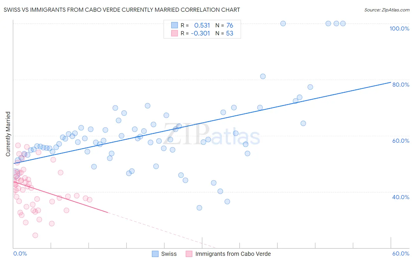 Swiss vs Immigrants from Cabo Verde Currently Married