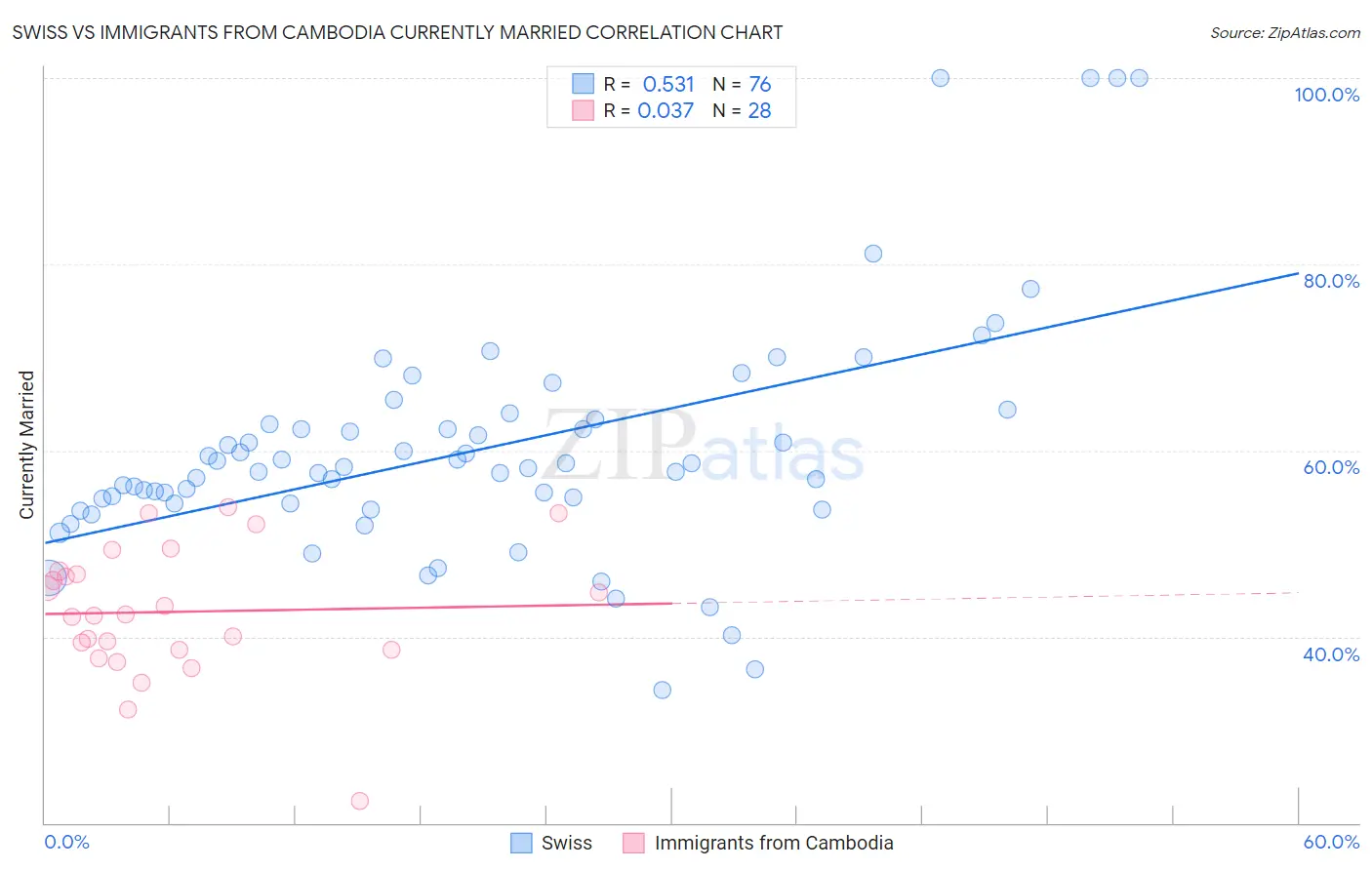 Swiss vs Immigrants from Cambodia Currently Married