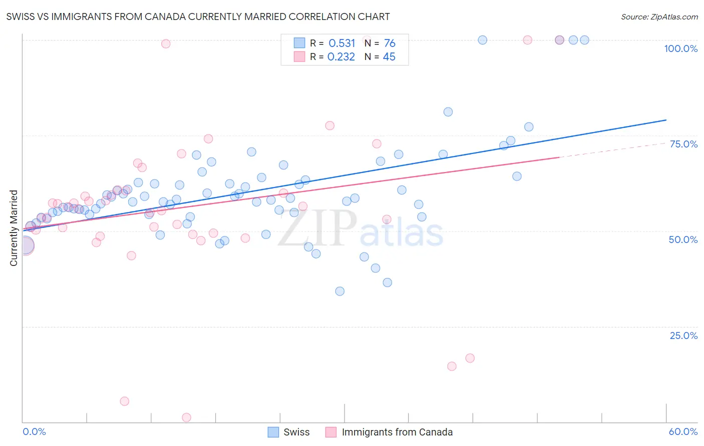 Swiss vs Immigrants from Canada Currently Married