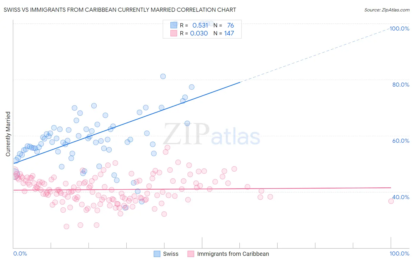 Swiss vs Immigrants from Caribbean Currently Married