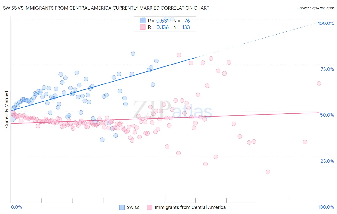 Swiss vs Immigrants from Central America Currently Married