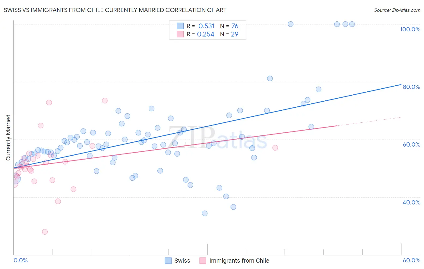 Swiss vs Immigrants from Chile Currently Married