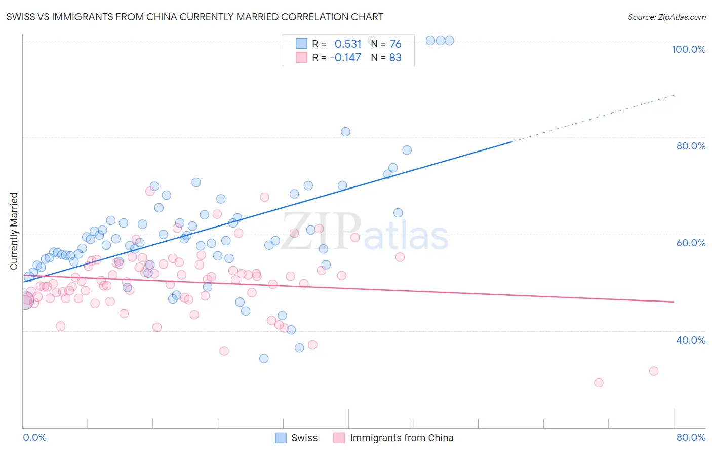 Swiss vs Immigrants from China Currently Married