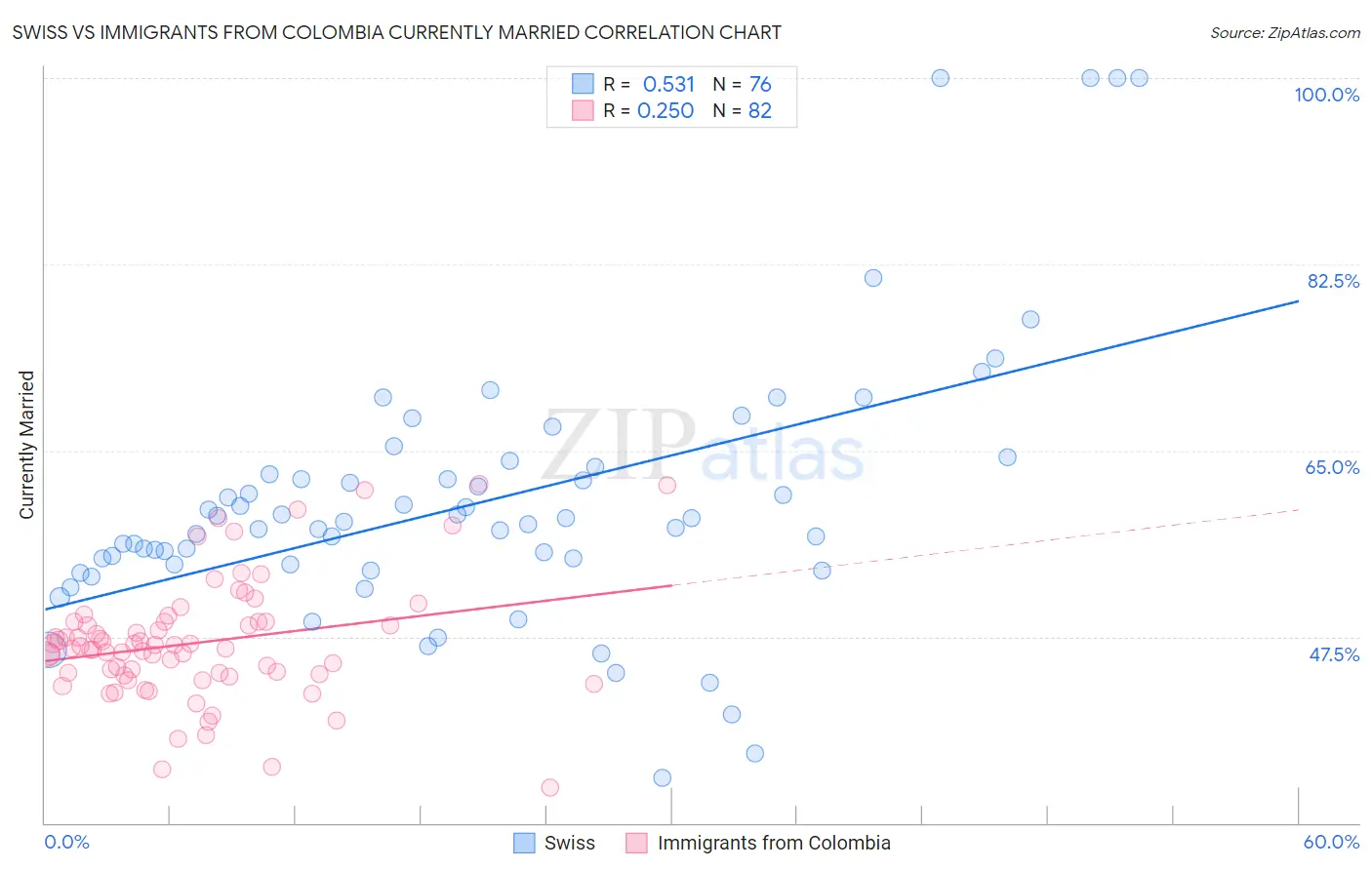 Swiss vs Immigrants from Colombia Currently Married