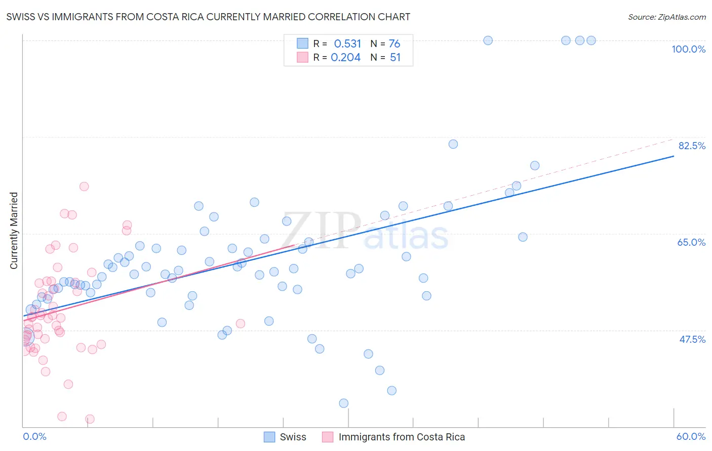 Swiss vs Immigrants from Costa Rica Currently Married