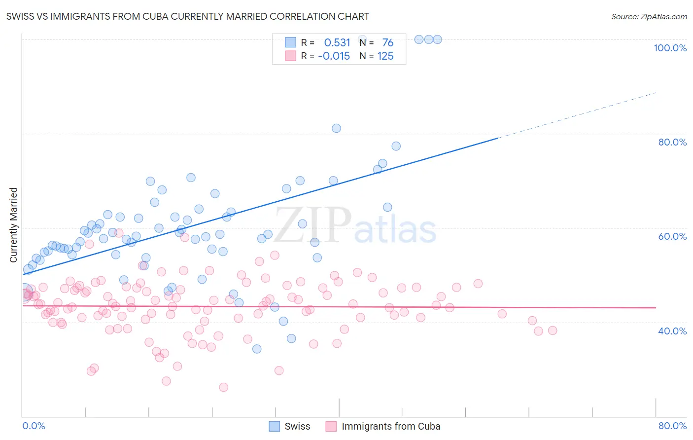 Swiss vs Immigrants from Cuba Currently Married