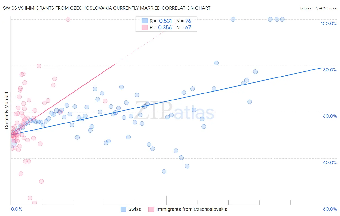 Swiss vs Immigrants from Czechoslovakia Currently Married