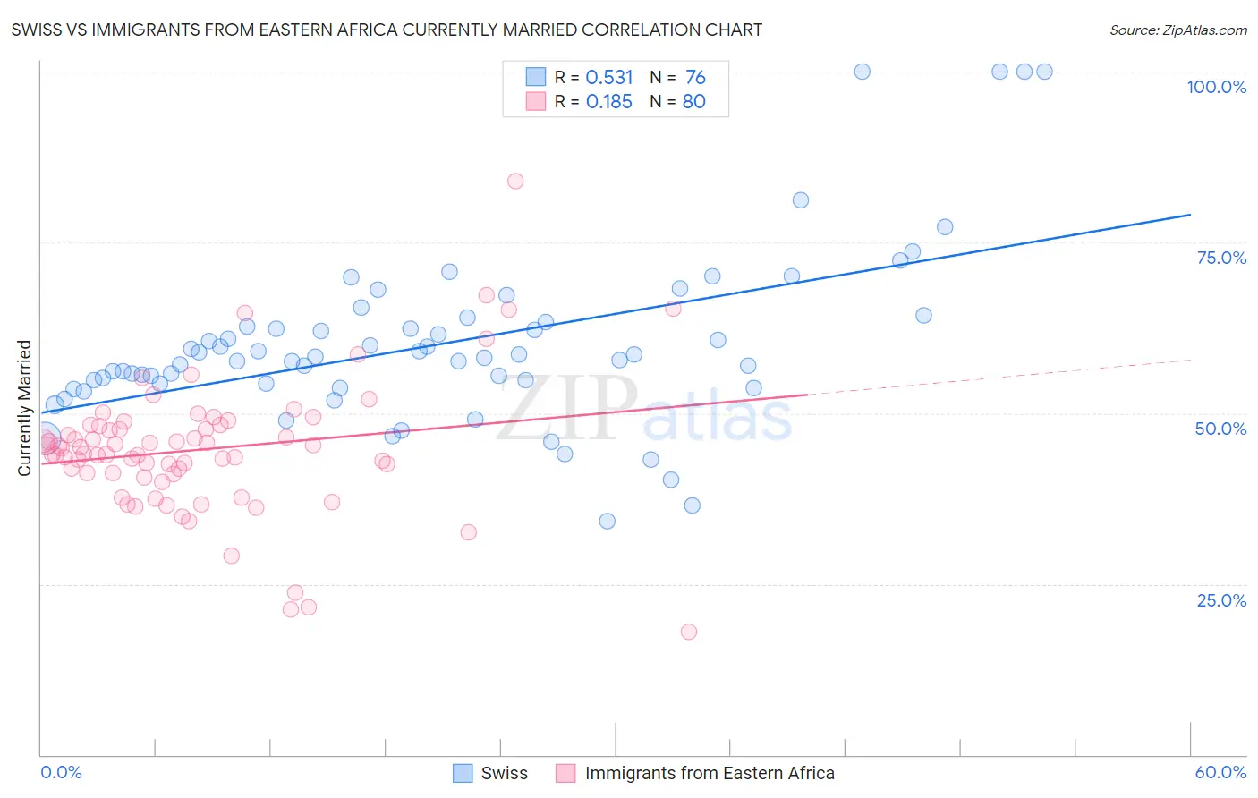 Swiss vs Immigrants from Eastern Africa Currently Married