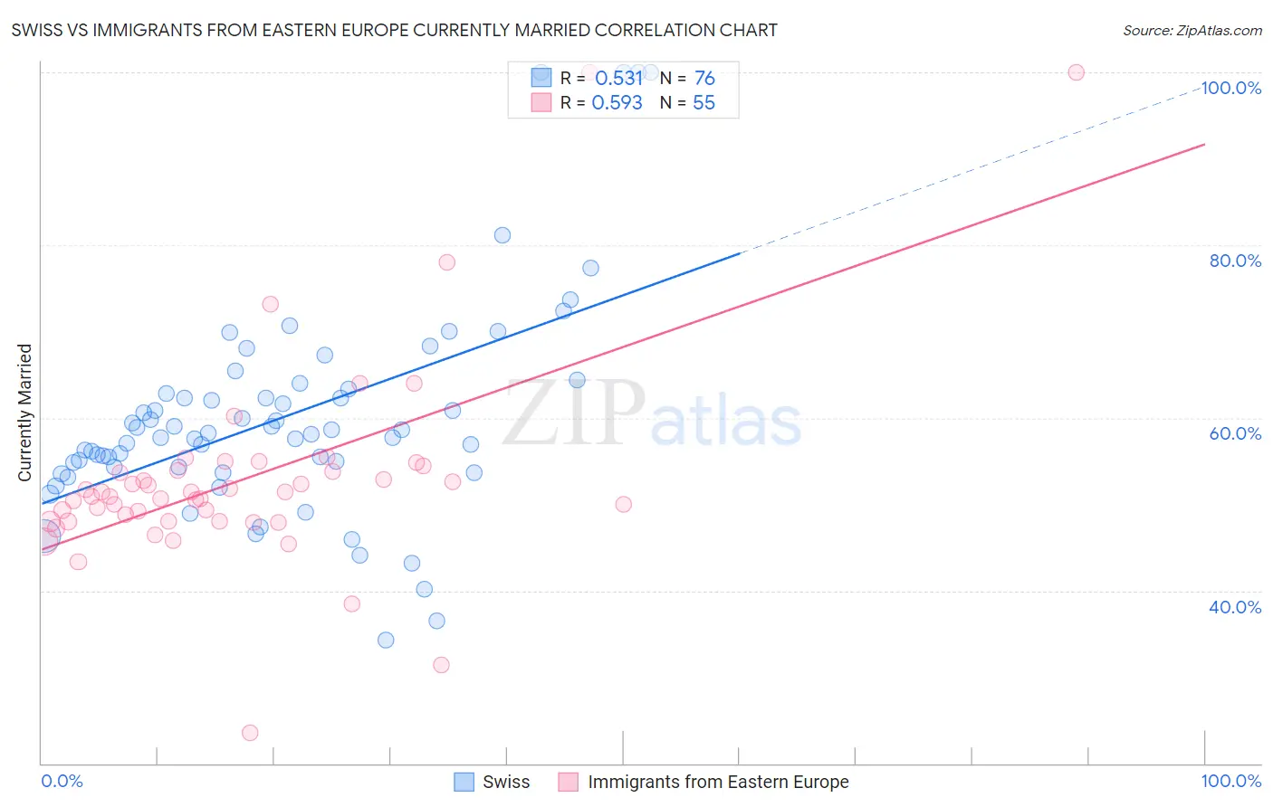 Swiss vs Immigrants from Eastern Europe Currently Married