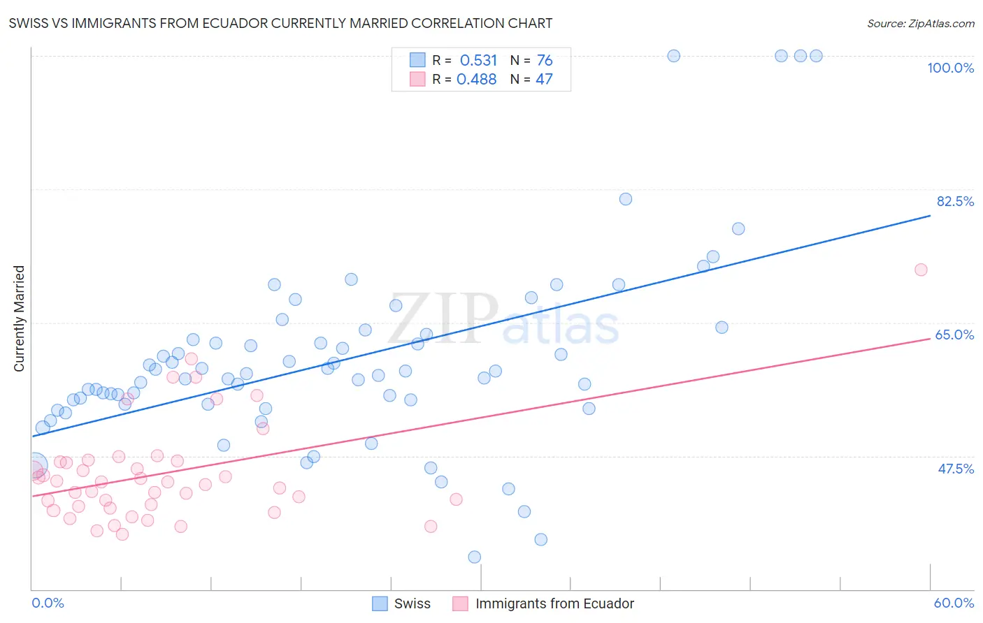 Swiss vs Immigrants from Ecuador Currently Married