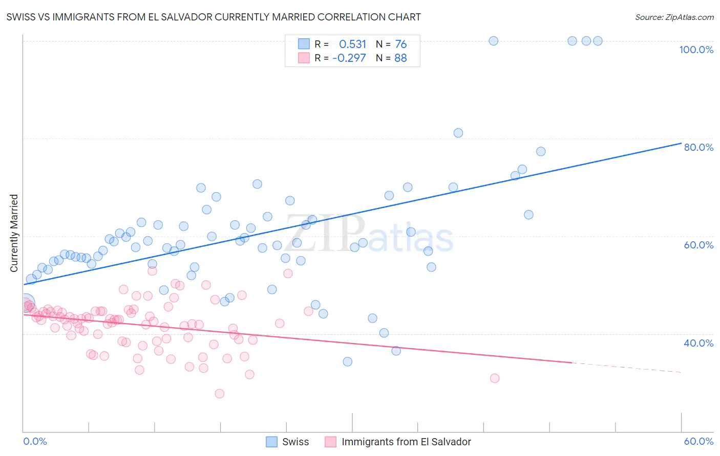Swiss vs Immigrants from El Salvador Currently Married