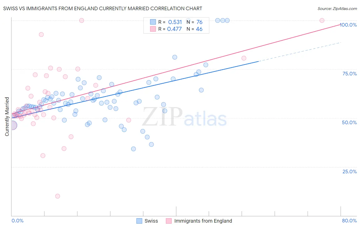 Swiss vs Immigrants from England Currently Married