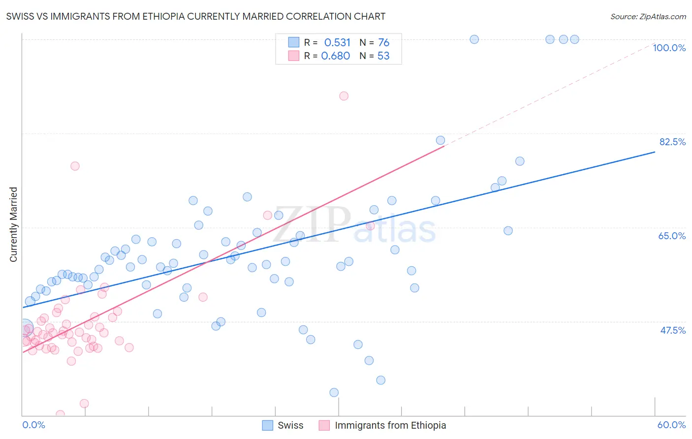 Swiss vs Immigrants from Ethiopia Currently Married