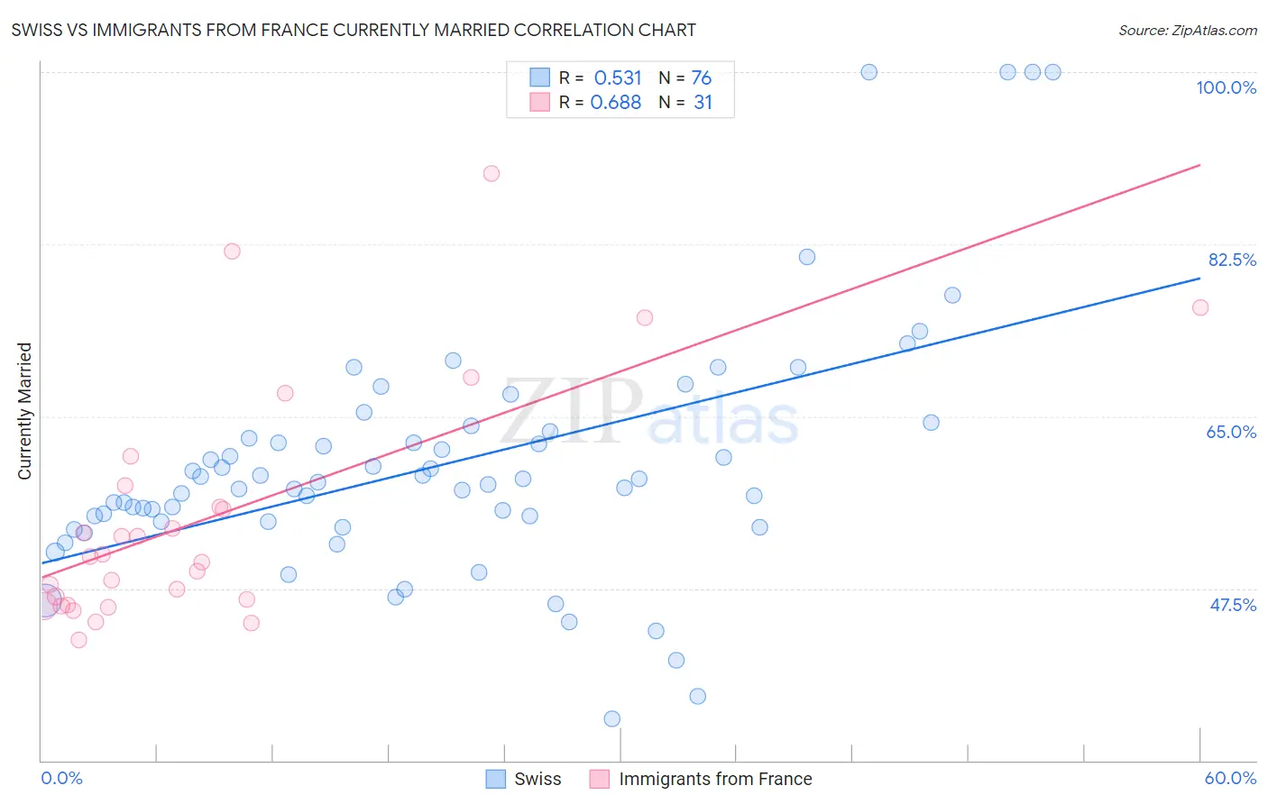 Swiss vs Immigrants from France Currently Married