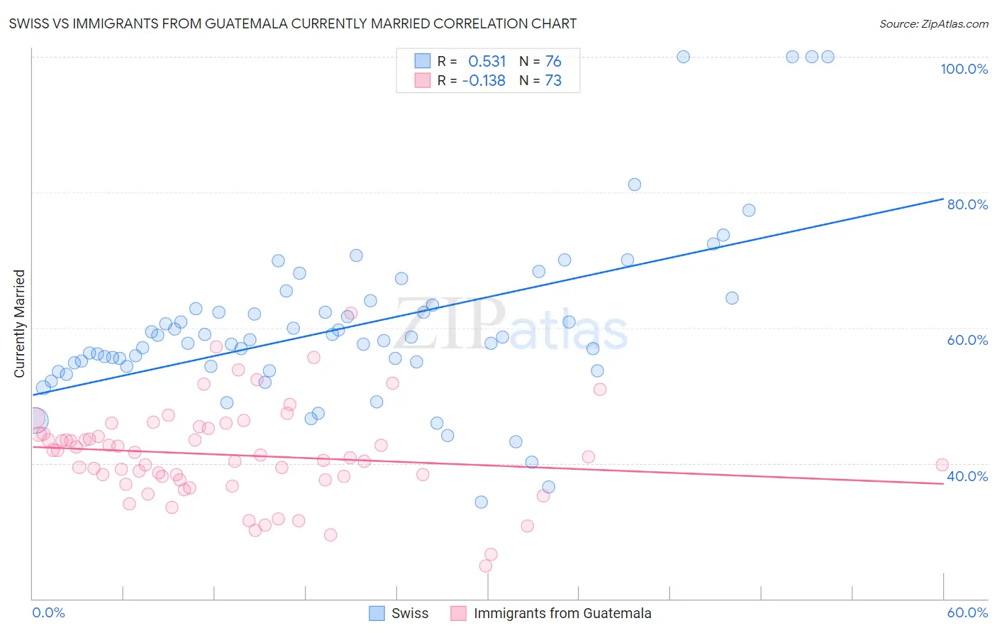 Swiss vs Immigrants from Guatemala Currently Married