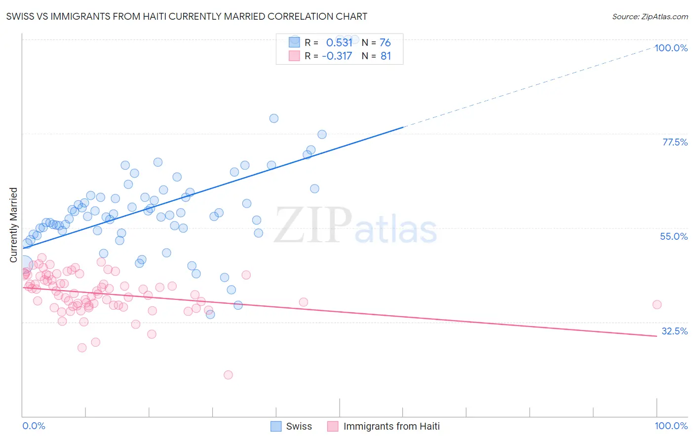 Swiss vs Immigrants from Haiti Currently Married