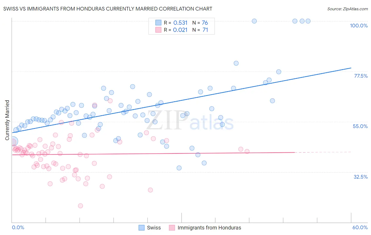 Swiss vs Immigrants from Honduras Currently Married