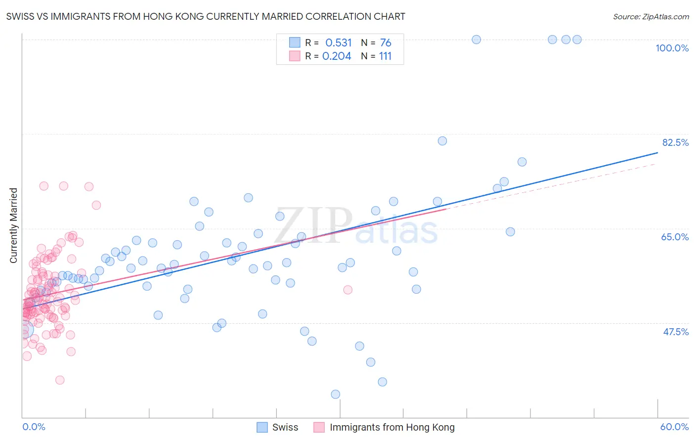 Swiss vs Immigrants from Hong Kong Currently Married