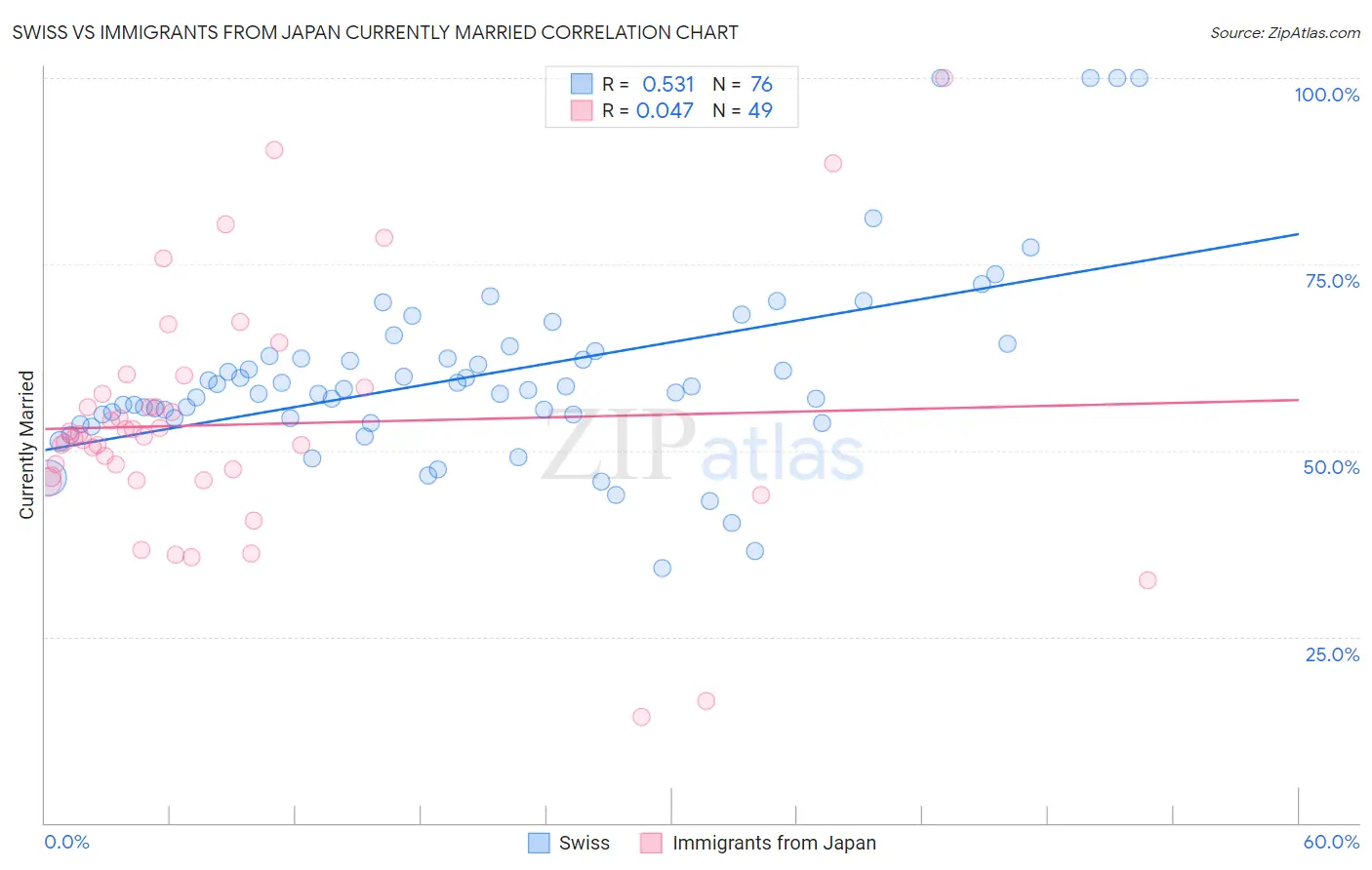 Swiss vs Immigrants from Japan Currently Married