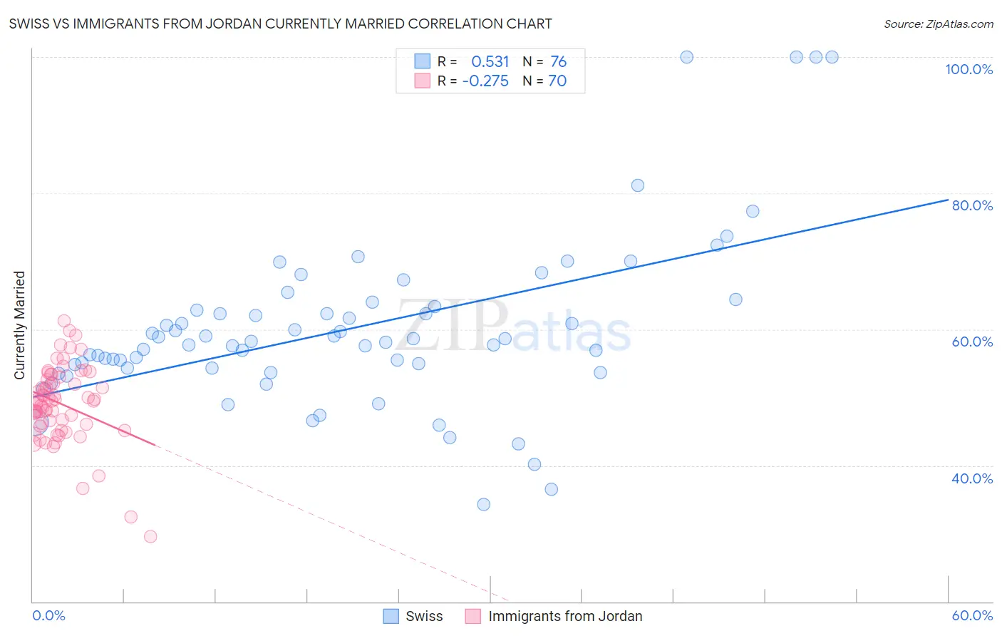 Swiss vs Immigrants from Jordan Currently Married