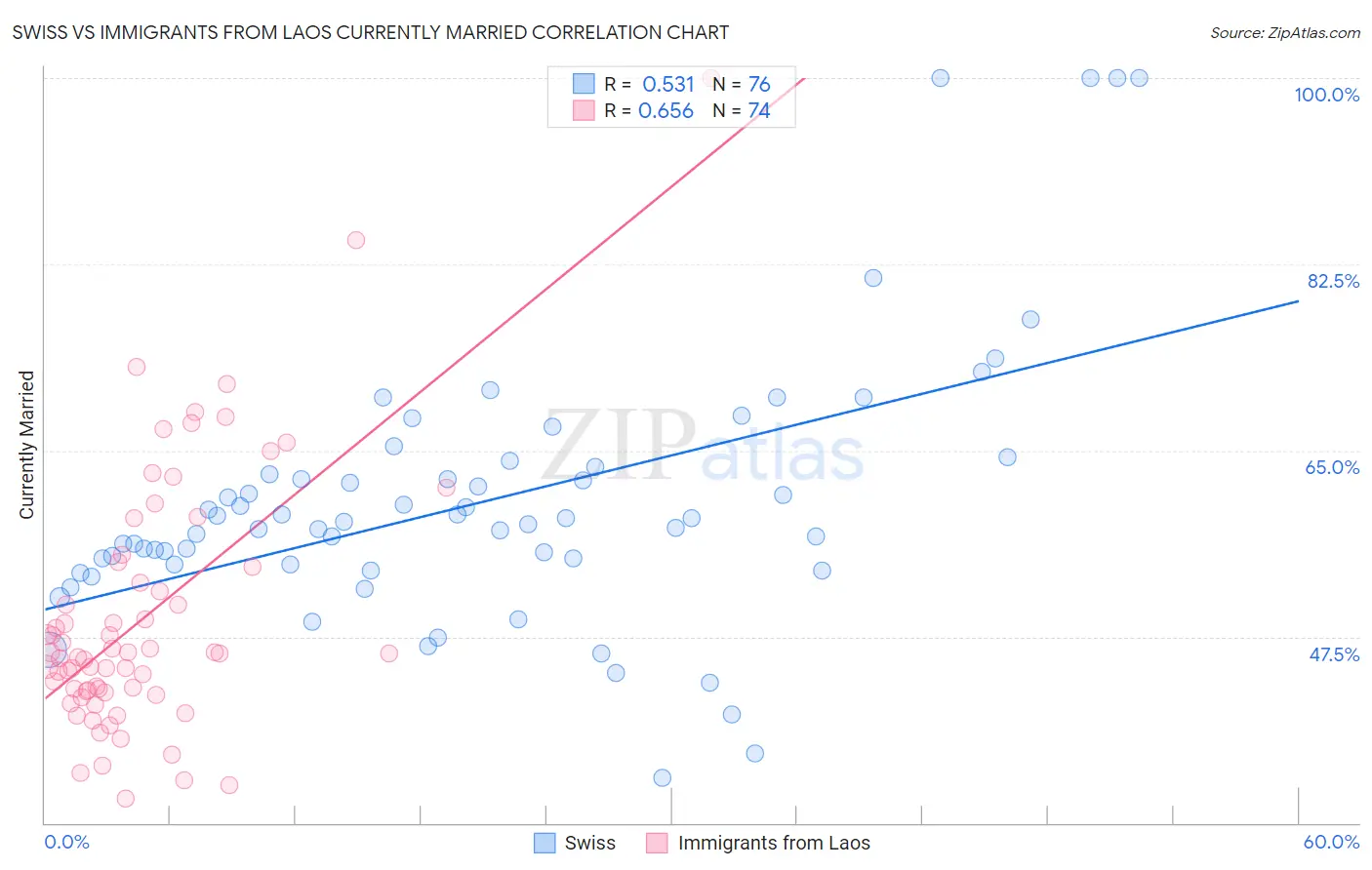 Swiss vs Immigrants from Laos Currently Married