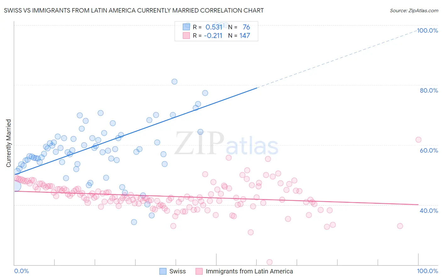 Swiss vs Immigrants from Latin America Currently Married