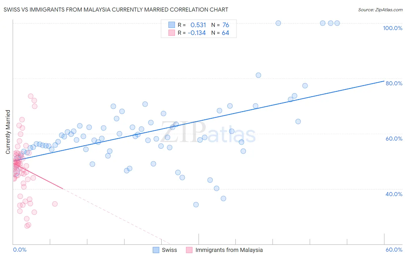 Swiss vs Immigrants from Malaysia Currently Married