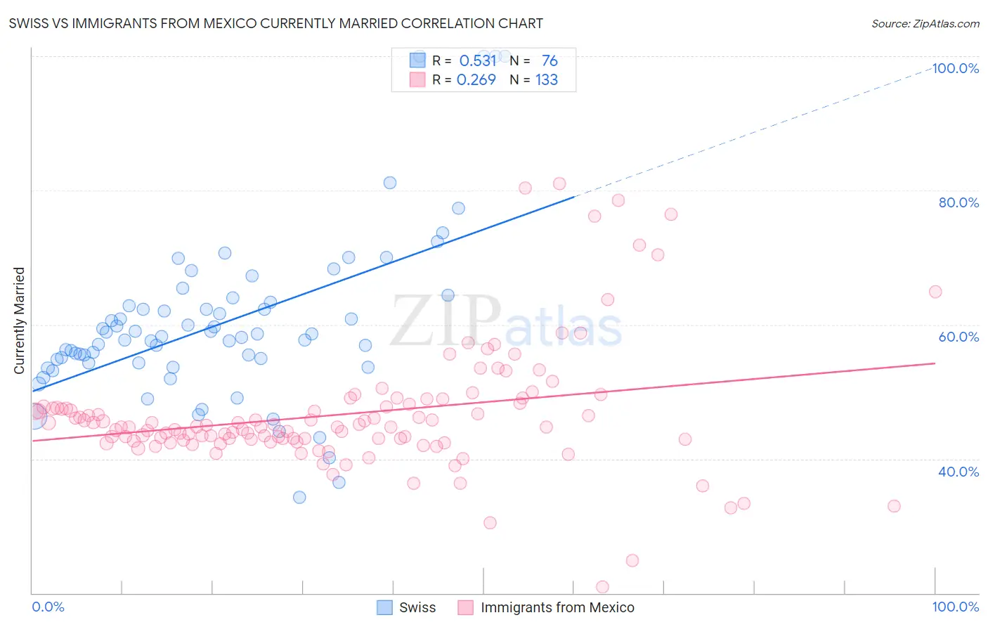 Swiss vs Immigrants from Mexico Currently Married