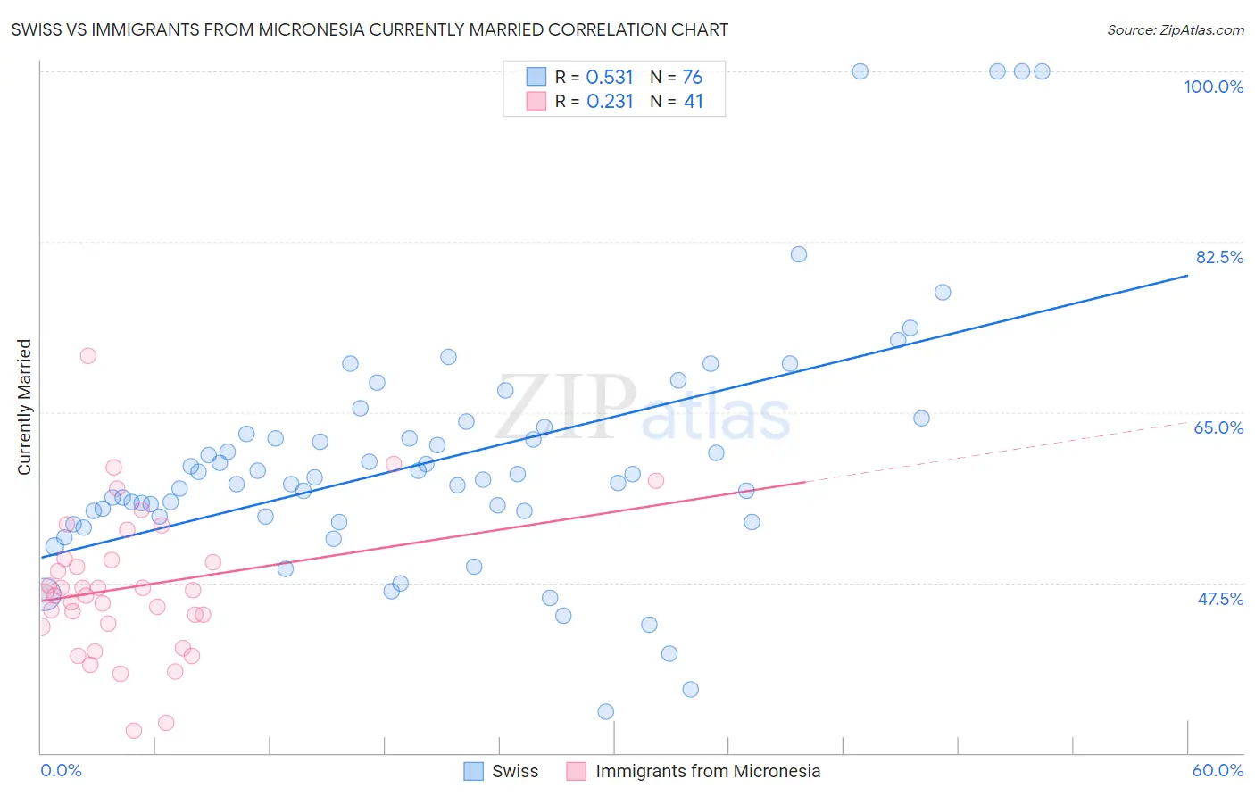 Swiss vs Immigrants from Micronesia Currently Married
