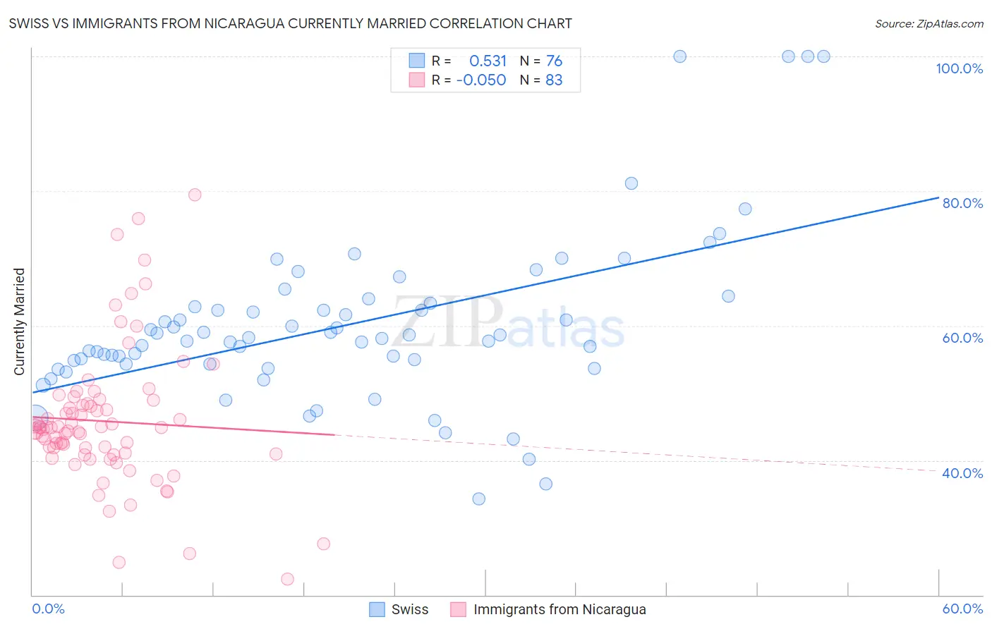 Swiss vs Immigrants from Nicaragua Currently Married