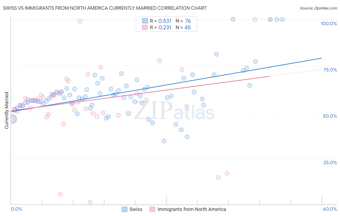 Swiss vs Immigrants from North America Currently Married