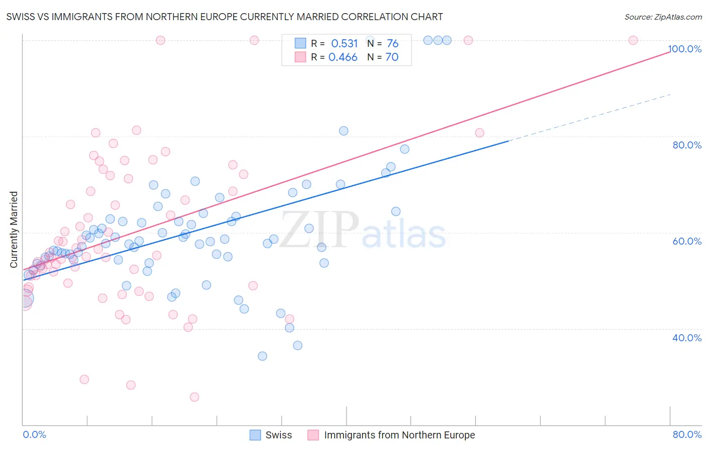 Swiss vs Immigrants from Northern Europe Currently Married