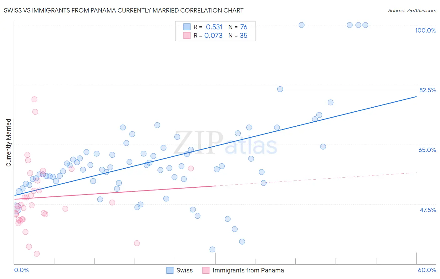 Swiss vs Immigrants from Panama Currently Married