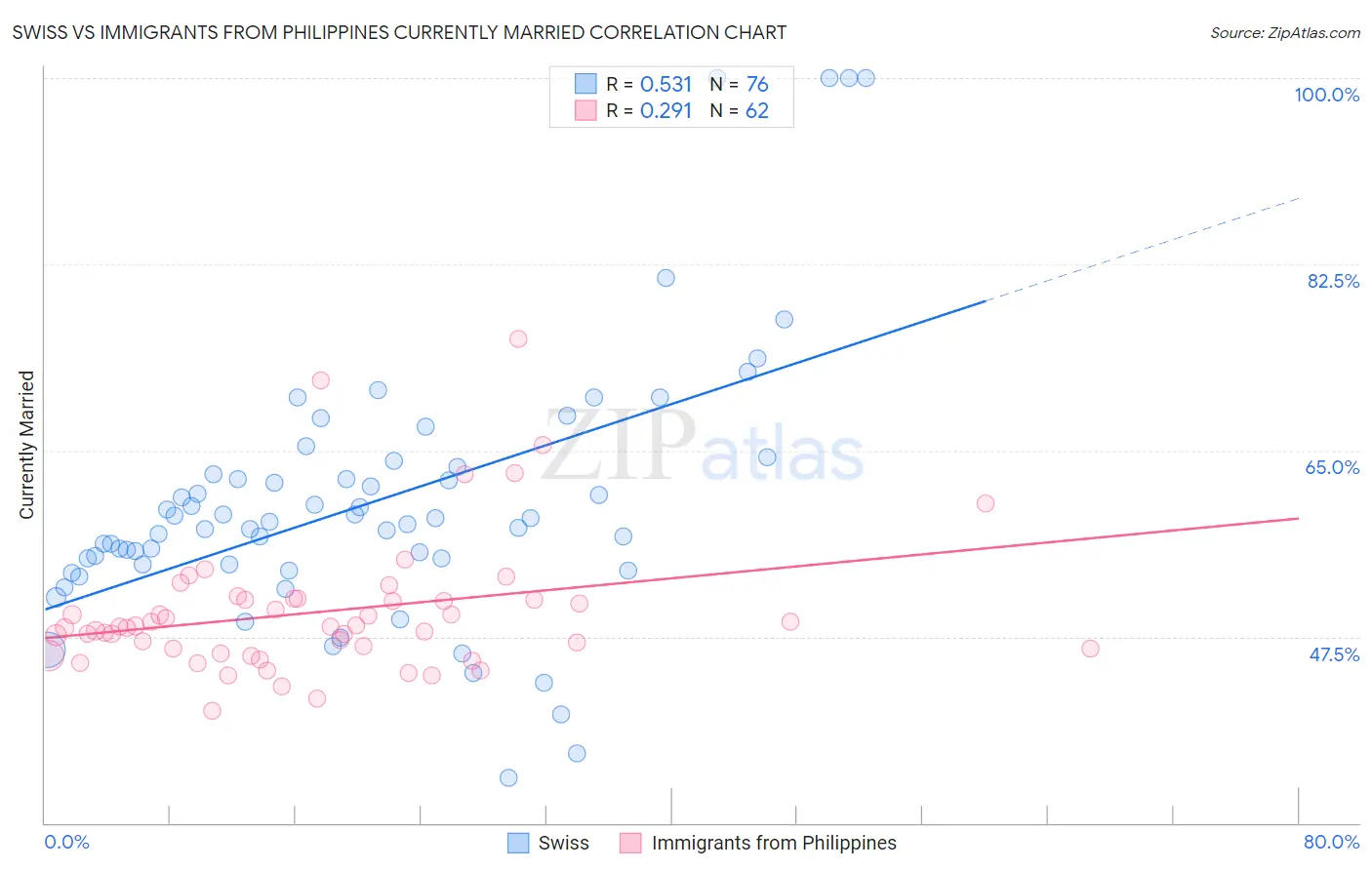 Swiss vs Immigrants from Philippines Currently Married