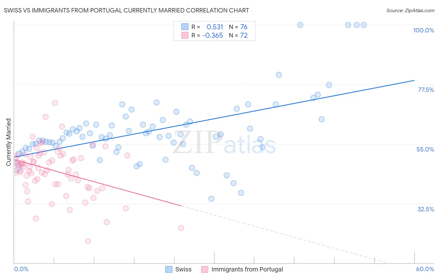Swiss vs Immigrants from Portugal Currently Married
