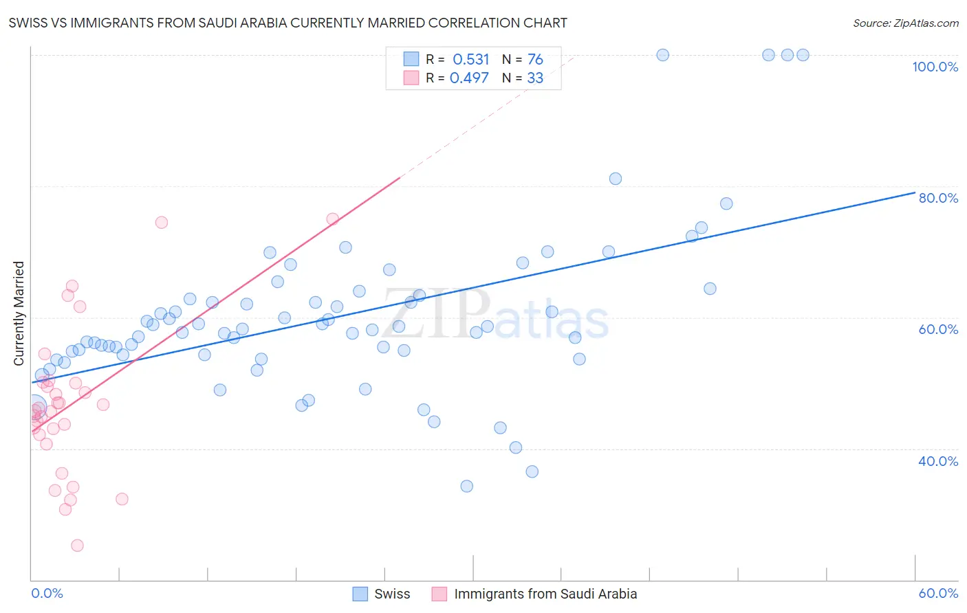 Swiss vs Immigrants from Saudi Arabia Currently Married