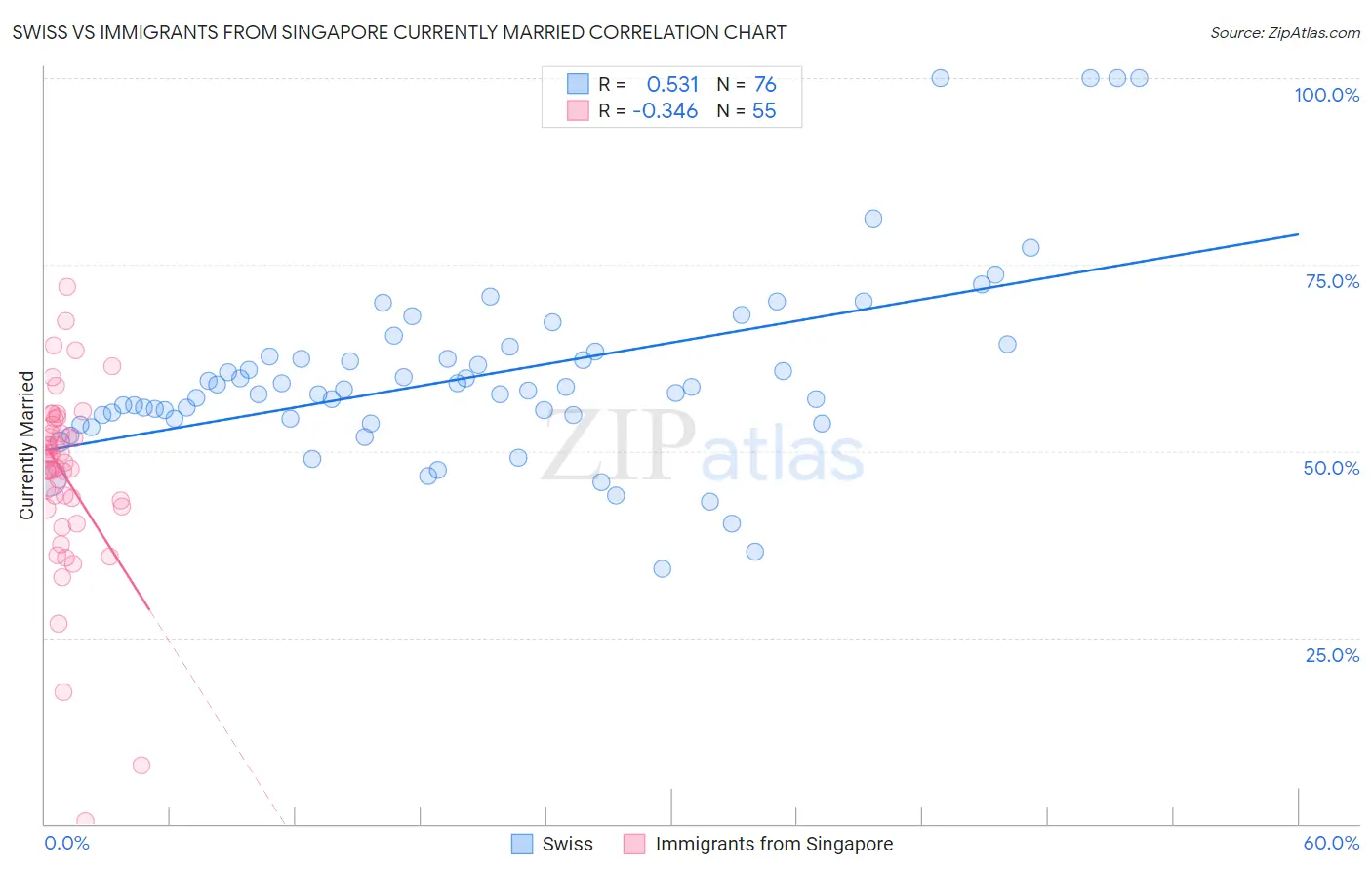 Swiss vs Immigrants from Singapore Currently Married