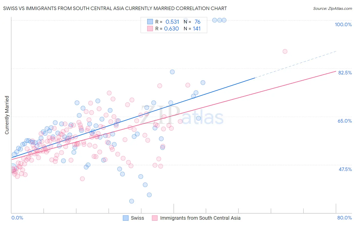 Swiss vs Immigrants from South Central Asia Currently Married