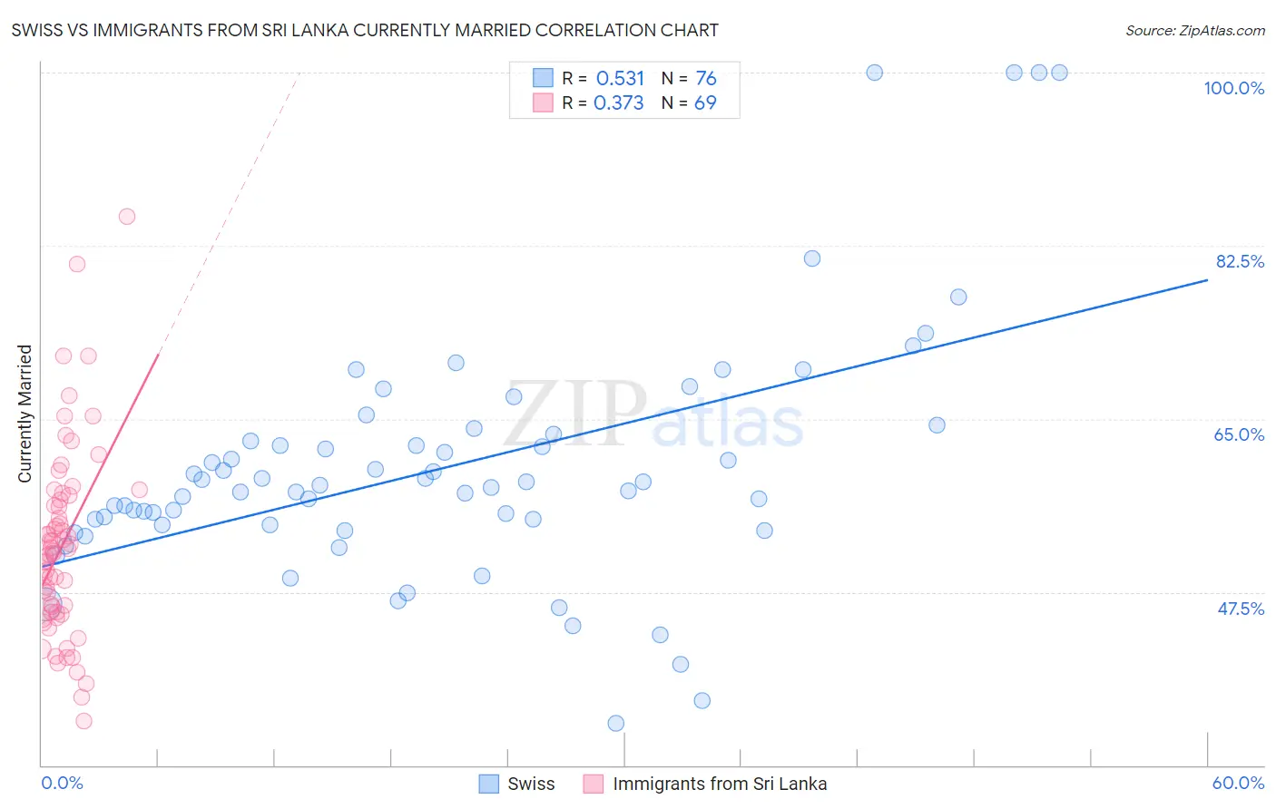 Swiss vs Immigrants from Sri Lanka Currently Married