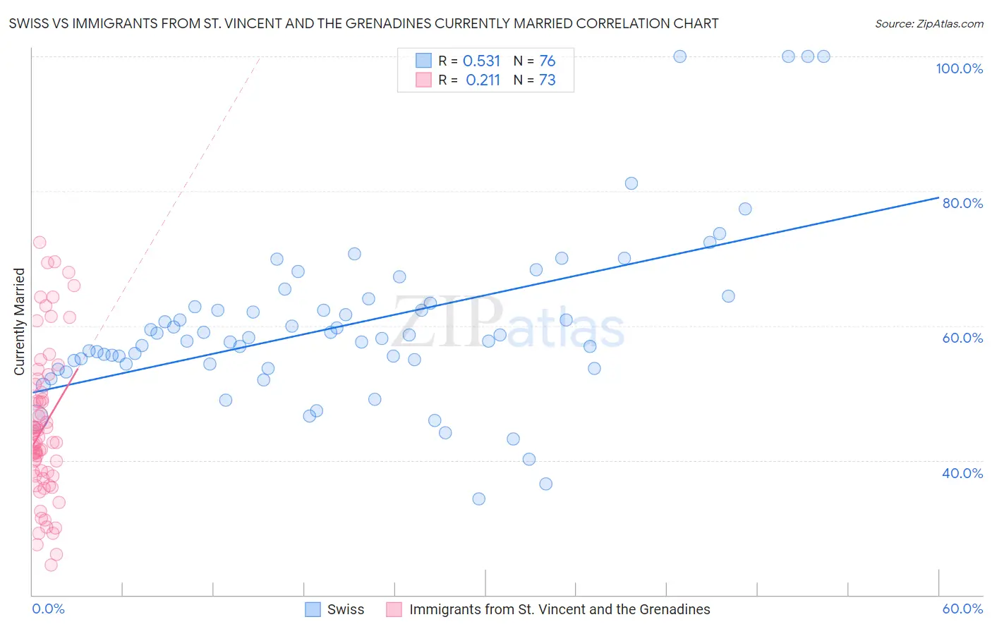 Swiss vs Immigrants from St. Vincent and the Grenadines Currently Married