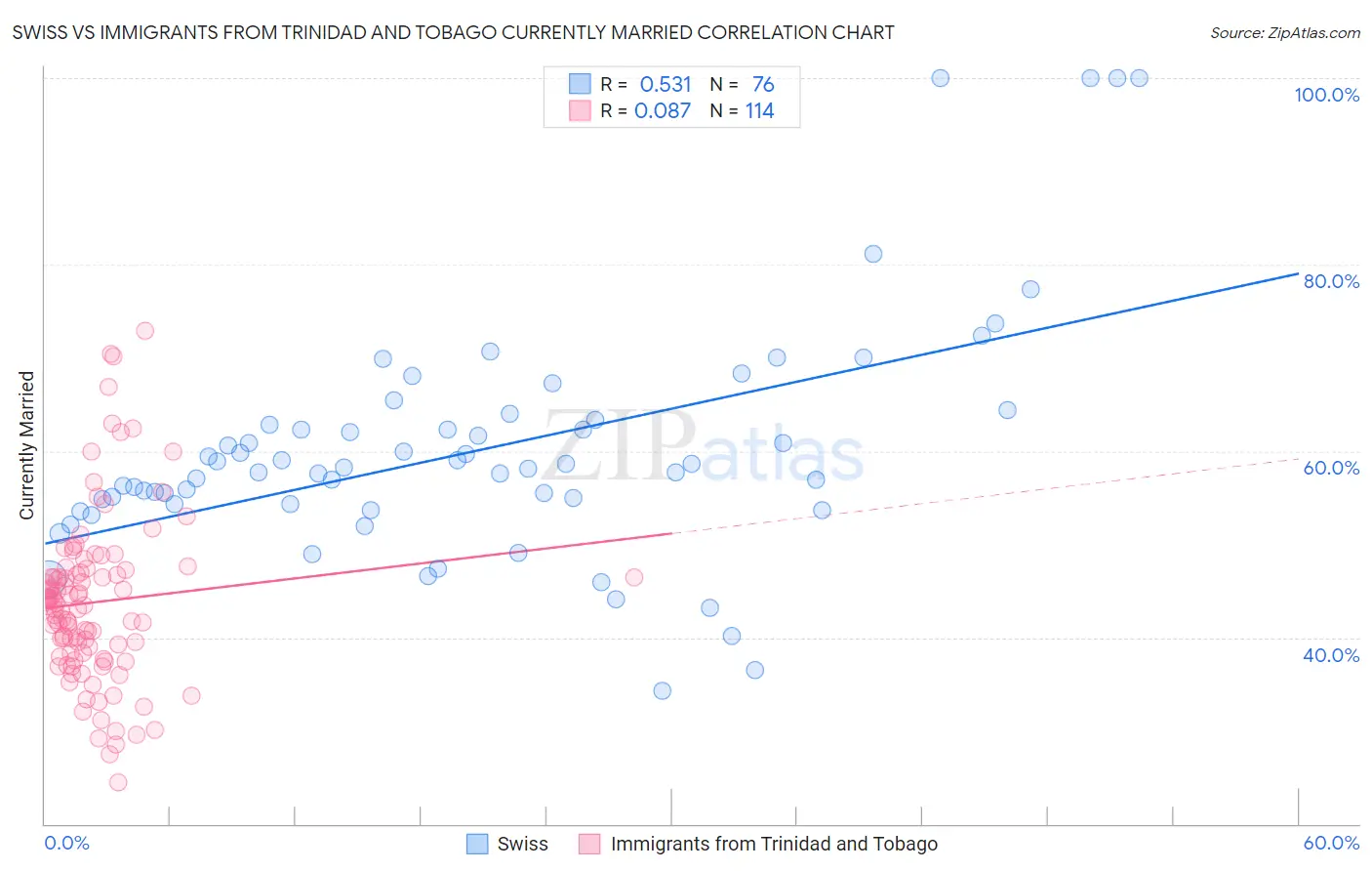 Swiss vs Immigrants from Trinidad and Tobago Currently Married